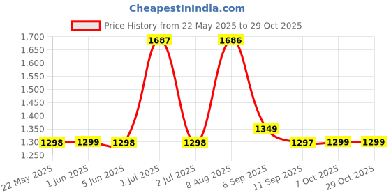 flipkart.com spazio 18 Inch Grab Bar With Anti-Slip Nylon Grip/Grab Bars For Senior Citizens / Shower Grab Bar spazio Price History Graph from 22 May 2025 to 29 Oct 2025