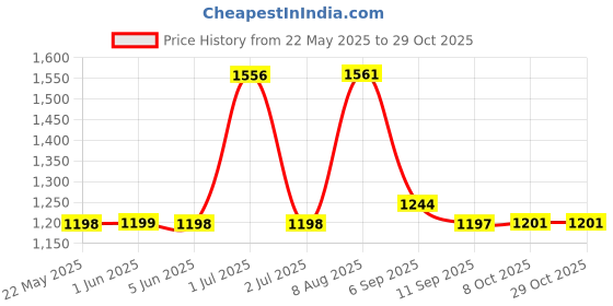 flipkart.com spazio 18 Inch Grab Bar With Anti-Slip Nylon Grip/Grab Bars For Senior Citizens/ Shower Grab Bar spazio Price History Graph from 22 May 2025 to 29 Oct 2025