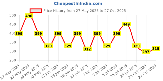 flipkart.com hp 18 inch INCH Laptop Backpack hp Price History Graph from 27 May 2025 to 27 Oct 2025
