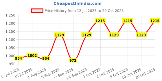 flipkart.com petkart 18 inch LUE BLUE Pet Crate petkart Price History Graph from 12 Jul 2025 to 20 Oct 2025