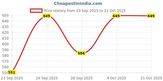 flipkart.com vivi5 18 inch Shehanai vivi5 Price History Graph from 23 Sep 2025 to 20 Oct 2025