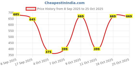 flipkart.com plantex 18-Inch Shower Arm for Overhead Shower/Stainless Steel Shower Pipe/ ½-In Thread Fixed Mount plantex Price History Graph from 8 Sep 2025 to 22 Oct 2025
