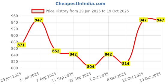 flipkart.com chullbull pet products 18-Inch Single Door Folding Metal Dog Crate with Removable Tray Hard Crate Pet Crate chullbull pet products Price History Graph from 29 Jun 2025 to 19 Oct 2025