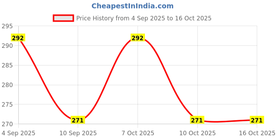 flipkart.com getchi 18" Inch Stainless Steel 304-Grade Square Shower Arm (Pack of 2) Fixed Mount getchi Price History Graph from 4 Sep 2025 to 16 Oct 2025