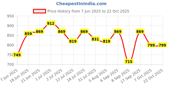 flipkart.com plantex 18 Inch Stainless Steel Grab Bar for Toilet/Safety Support for Senior Citizens Shower Grab Bar plantex Price History Graph from 7 Jun 2025 to 21 Oct 2025