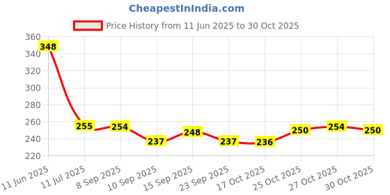 flipkart.com acrome 18 INCH Stainless Steel Overhead Square Shower Arm with Wall Flange (Pack of 2) Handheld acrome Price History Graph from 11 Jun 2025 to 30 Oct 2025
