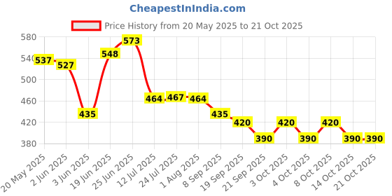 flipkart.com garbnoire 18 INCH Stainless Steel Towel Rack Silver Towel Holder garbnoire Price History Graph from 20 May 2025 to 21 Oct 2025
