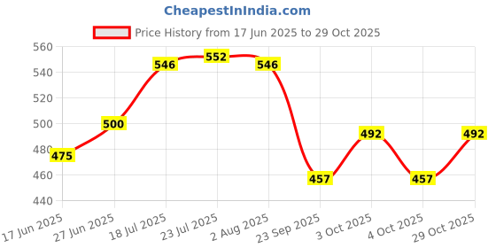 flipkart.com fortune 18 Inch Towel Rack, Towel Stand, Towel Hanger, Towel Rod Bathroom Accessories Black Towel Holder fortune Price History Graph from 17 Jun 2025 to 29 Oct 2025