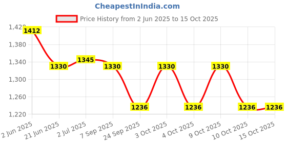 flipkart.com protoner 18 kg 18 kg PVC Adjustable Dumbbells with Gloves & Hand Gripper Home Gym Combo protoner Price History Graph from 2 Jun 2025 to 15 Oct 2025