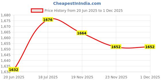 flipkart.com muskular 18 kg Rubber Dumbbells Home Gym Combo muskular Price History Graph from 20 Jun 2025 to 30 Nov 2025