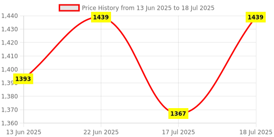 flipkart.com mr.light 1.8 Kms Ranging 450 Lumens Rechargeable LED LION Aluminium Flashlight|MRGD3003 Torch mr.light Price History Graph from 13 Jun 2025 to 18 Jul 2025