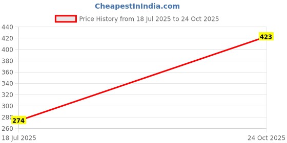 flipkart.com divulge 18 L Backpack Daypack, Drawstring bags, Gym bag, Sport bags Fitness Accessory Kit Kit divulge Price History Graph from 18 Jul 2025 to 24 Oct 2025