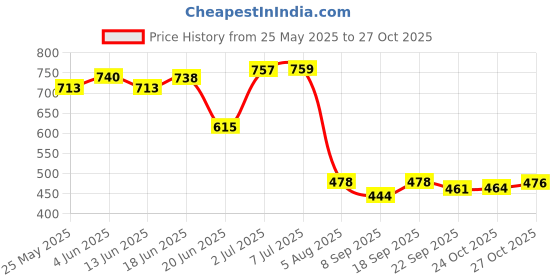 flipkart.com bentex 1.8 L Borosilicate Glass, Glass Water Jug bentex Price History Graph from 25 May 2025 to 27 Oct 2025