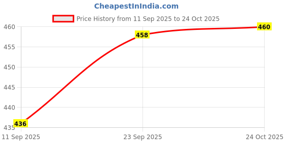 flipkart.com madhav 1.8 L Borosilicate Glass Kettle Jug madhav Price History Graph from 11 Sep 2025 to 24 Oct 2025