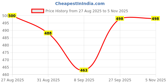 flipkart.com red-rubby 1.8 L Borosilicate Glass Kettle Jug red-rubby Price History Graph from 27 Aug 2025 to 4 Nov 2025