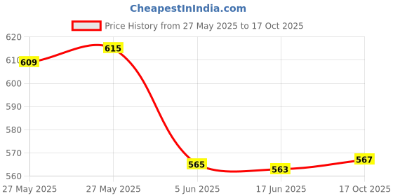 flipkart.com pratyang 1.8 L Electric Kettle Cordless-05 4 Cups Coffee Maker pratyang Price History Graph from 27 May 2025 to 17 Oct 2025