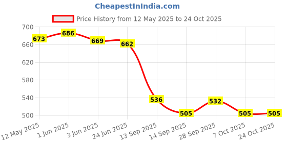 flipkart.com red-rubby 1.8 L Glass Kettle Jug red-rubby Price History Graph from 12 May 2025 to 23 Oct 2025