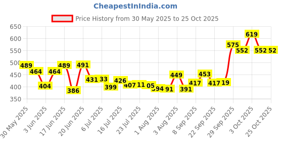 flipkart.com goodhomes 1.8 L Glass Water Jug goodhomes Price History Graph from 30 May 2025 to 24 Oct 2025