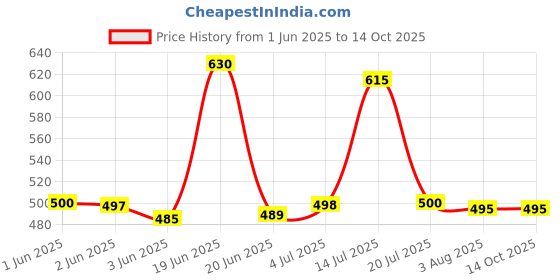 flipkart.com t r creation 1.8 L Glass Water Jug t r creation Price History Graph from 1 Jun 2025 to 13 Oct 2025