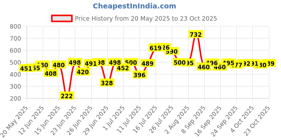 flipkart.com bold and wide 1.8 L Glass Water Jug bold and wide Price History Graph from 20 May 2025 to 23 Oct 2025