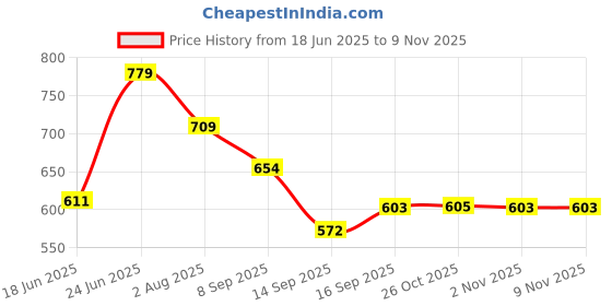 flipkart.com sarsawal 1.8 L Glass Water Jug sarsawal Price History Graph from 18 Jun 2025 to 8 Nov 2025