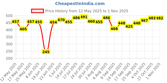 flipkart.com ajagiya mart 1.8 L Glass Water Jug ajagiya mart Price History Graph from 12 May 2025 to 1 Nov 2025