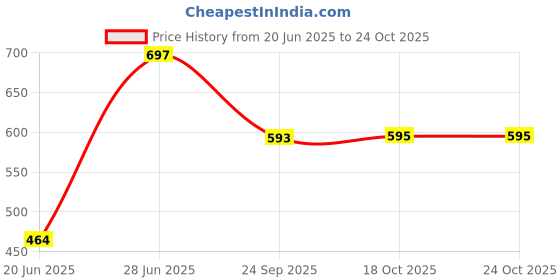 flipkart.com mdnsho 1.8 L Glass Water Jug mdnsho Price History Graph from 20 Jun 2025 to 24 Oct 2025
