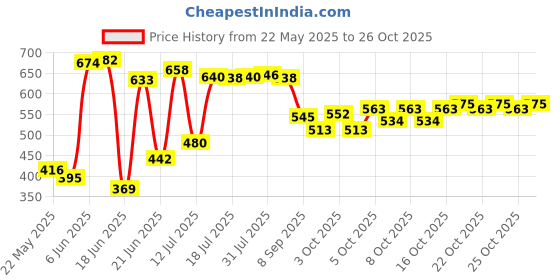 flipkart.com joy2u 1.8 L Glass Water Jug joy2u Price History Graph from 22 May 2025 to 26 Oct 2025