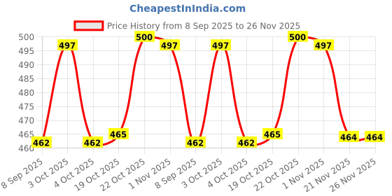 flipkart.com crystalmart 1.8 L Glass Water Jug crystalmart Price History Graph from 8 Sep 2025 to 26 Nov 2025