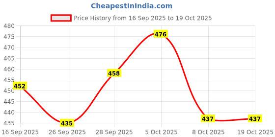 flipkart.com red-rubby 1.8 L Glass Water Jug red-rubby Price History Graph from 16 Sep 2025 to 18 Oct 2025