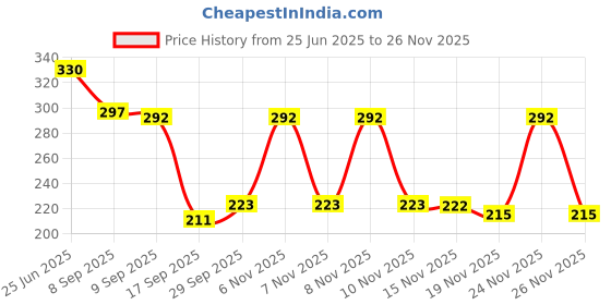 flipkart.com elitecarry 18 L Gym Duffel Bag - FP1 - Brown elitecarry Price History Graph from 25 Jun 2025 to 26 Nov 2025