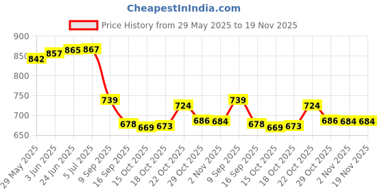 flipkart.com coolstar 18 L Plastic Kettle Jug coolstar Price History Graph from 29 May 2025 to 19 Nov 2025