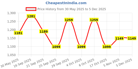 flipkart.com milton 18 L Plastic Water Jug milton Price History Graph from 30 May 2025 to 4 Dec 2025