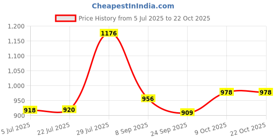 flipkart.com sumoware 18 L Plastic Water Jug sumoware Price History Graph from 5 Jul 2025 to 21 Oct 2025