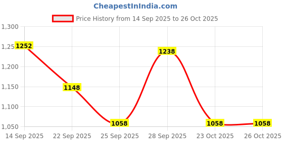 flipkart.com milton 18 L Plastic Water Jug milton Price History Graph from 14 Sep 2025 to 26 Oct 2025