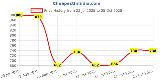 flipkart.com uma 18 L Plastic Water Jug uma Price History Graph from 23 Jul 2025 to 24 Oct 2025