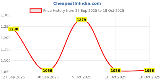 flipkart.com milton 18 L Plastic Water Jug milton Price History Graph from 27 Sep 2025 to 18 Oct 2025