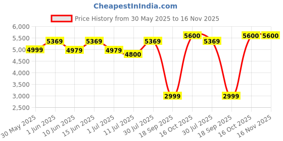 flipkart.com usha 18 L Room/Personal Air Cooler usha Price History Graph from 30 May 2025 to 16 Nov 2025