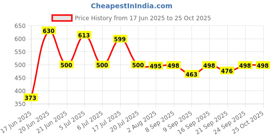 flipkart.com a&h 1.8 L Stainless Steel Water Jug a&h Price History Graph from 17 Jun 2025 to 24 Oct 2025