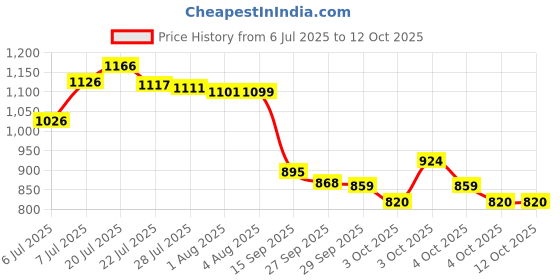 flipkart.com finality 1.8 L Steel Mirror Finish Double Walled Insulated Apple Ice Bucket with Lid And Ice Tong Ice Bucket finality Price History Graph from 6 Jul 2025 to 12 Oct 2025