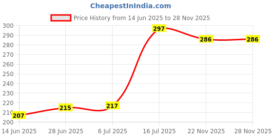 flipkart.com garden craft 1.8 L Water Cane garden craft Price History Graph from 14 Jun 2025 to 25 Nov 2025