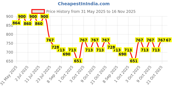 flipkart.com skofri 1.8 L Water Trough skofri Price History Graph from 31 May 2025 to 15 Nov 2025