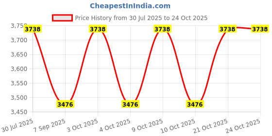 flipkart.com a k lighting 18 led 54 Watt Lence Model Abs Body - Cool white LED Underwater Lamp a k lighting Price History Graph from 30 Jul 2025 to 23 Oct 2025
