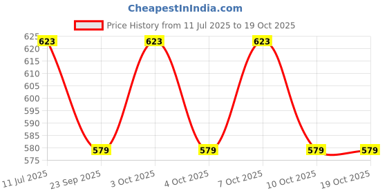flipkart.com wrader 18 LED Disco DJ Lighting Setup Disco Ball Set wrader Price History Graph from 11 Jul 2025 to 18 Oct 2025