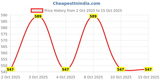 flipkart.com moozmob 18 LED DJ Light with Remote DMX Control Disco Par Lamp Disco Ball Set moozmob Price History Graph from 2 Oct 2025 to 14 Oct 2025