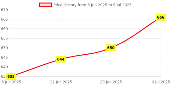 flipkart.com sunever 18 LED DJ Par Light DMX for Festivals And Parties Single Disco Ball sunever Price History Graph from 3 Jun 2025 to 6 Jul 2025
