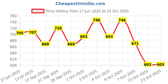 flipkart.com vespa 18 LED Flat PAR Stage Light with Remote Control for Birthdays Home Celebrations Shower Laser Light vespa Price History Graph from 17 Jun 2025 to 23 Oct 2025