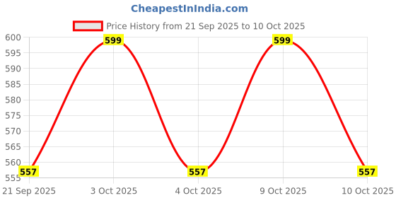 flipkart.com wrader 18 LED Par Light RGB Disco DJ Party Stage DMX Control Single Disco Ball wrader Price History Graph from 21 Sep 2025 to 10 Oct 2025