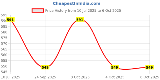 flipkart.com wrader 18 LED Par Light RGB Disco DJ Party Stage DMX Control Single Disco Ball wrader Price History Graph from 10 Jul 2025 to 6 Oct 2025