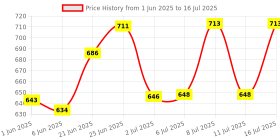 flipkart.com wbd 18 LED RGB DJ PAR Light Stage Wash Lighting Sound Activated with DMX Controller Single Disco Ball wbd Price History Graph from 1 Jun 2025 to 16 Jul 2025